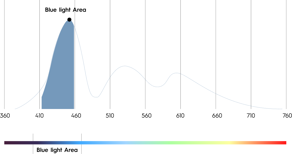 Blue light diagram