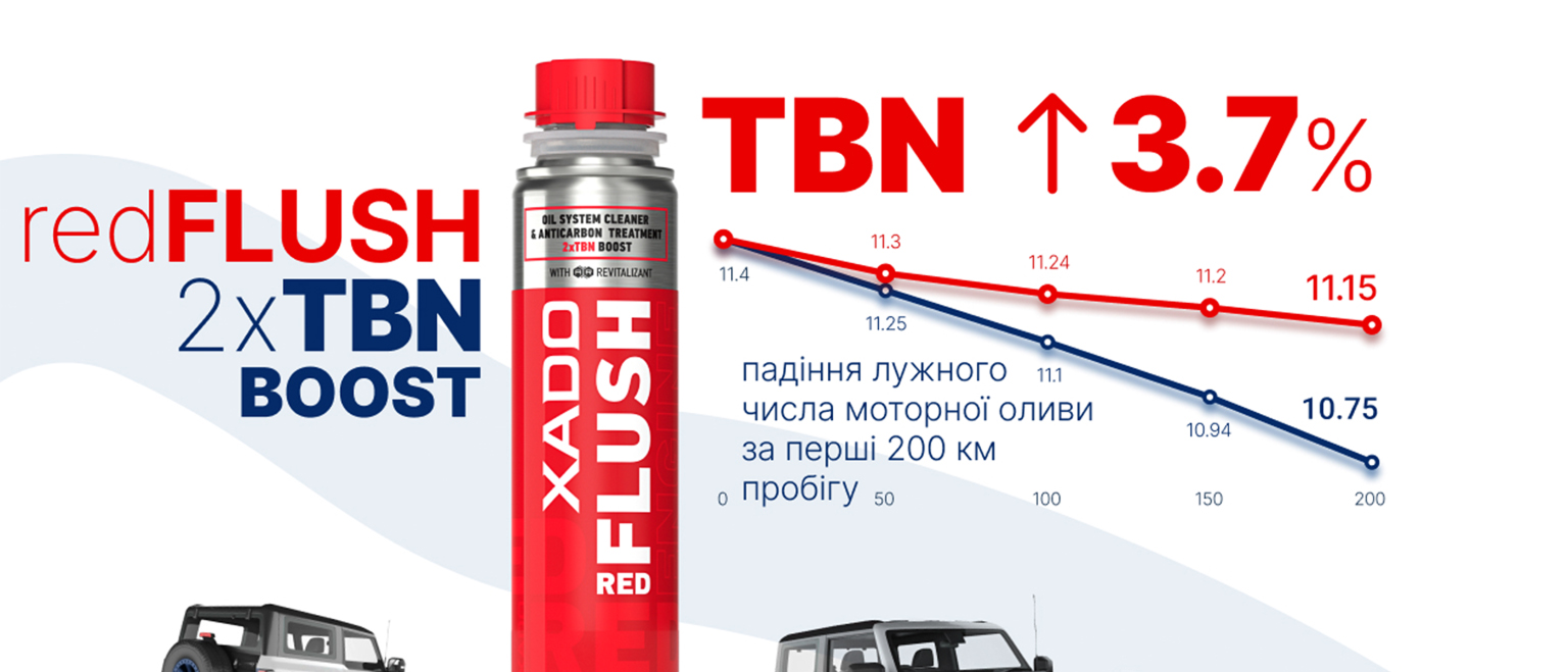 redFLUSH 2xTBN BOOSTTBN 3.7%падение щелочного числа масла за первые 200 км пробега