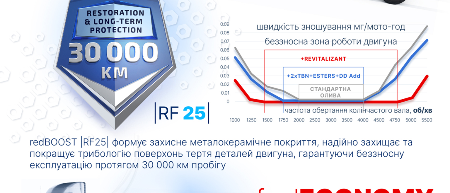 redBOOSTER + VS&DD ADITIVESKV 32% (Кинематическая вязкость)+ KV&TBN BOOST Увеличивает щелочное число (TBN) на 10% Увеличивает кинематическую вязкость (KV) на 10% Улучшает качество смазки при повышенных тепловых нагрузках, предотвращая разрушение полимерного загустителя. Пакет качественно стабилизирующих диспергентов — дополнительно поддерживает идеальную чистоту всех узлов и поверхностей двигателя. Улучшает качество смазки и ее ресурс.
