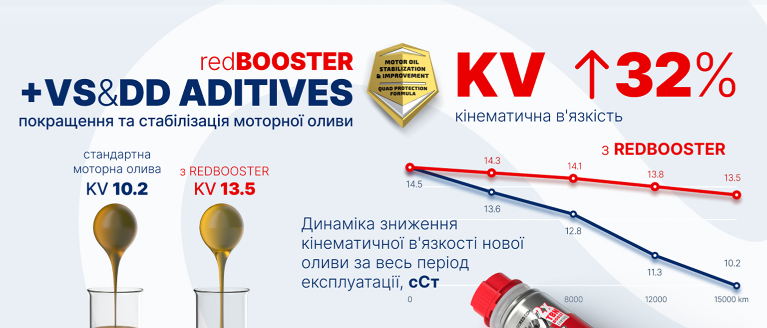 Входящий в состав REDBOOSTER комплекс эстеров, которые прилипают к металлическим поверхностям и усиливают прочность масляной пленки.