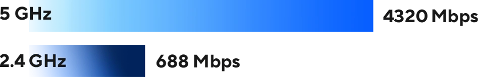 Два диапазона Wi-Fi, показано 2882 Мбит/с (5 ГГц) и 688 Мбит/с (2,4 ГГц)