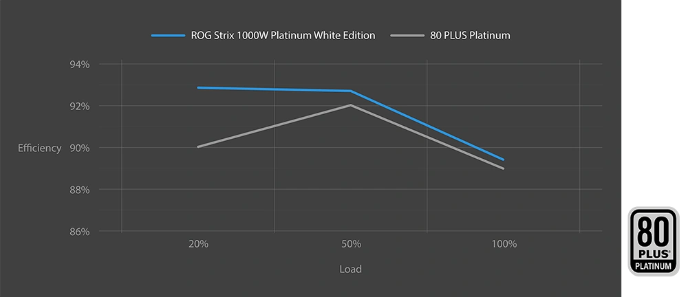 Кривая КПД блока питания ROG Strix 1000W Platinum White Edition с сертификацией 80 PLUS Platinum
