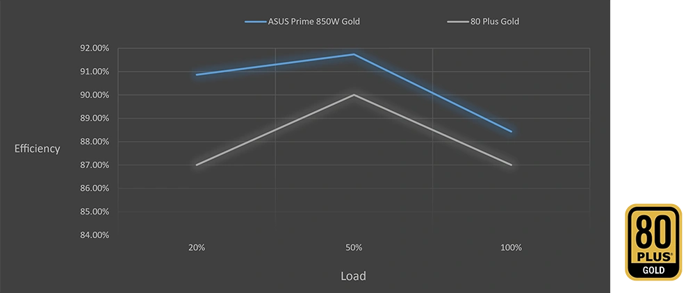 Сертификация 80 PLUS Gold блока питания ASUS Prime 850W Gold