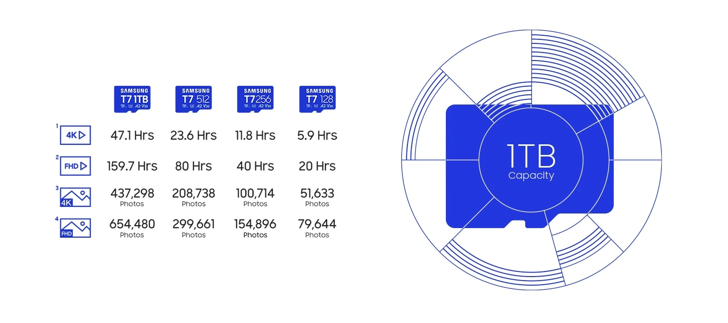 Таблица объёмов карт Samsung T7: сколько часов видео 4K и Full HD и сколько фото вмещают версии на 1&nbsp;ТБ, 512, 256 и 128&nbsp;ГБ