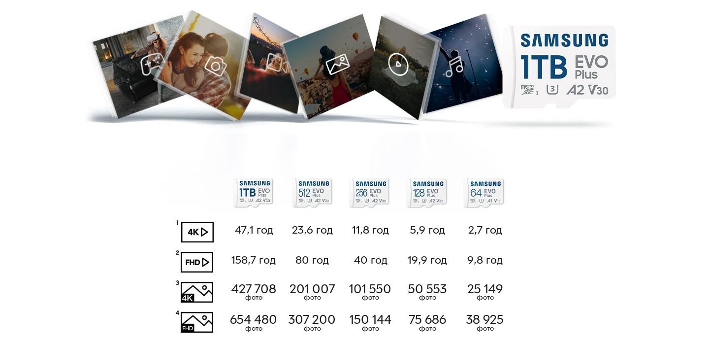Іконки та файли ігор, фото, відео й музики поруч із картою Samsung EVO Plus, а нижче — таблиця, скільки медіа вміщує кожен обсяг