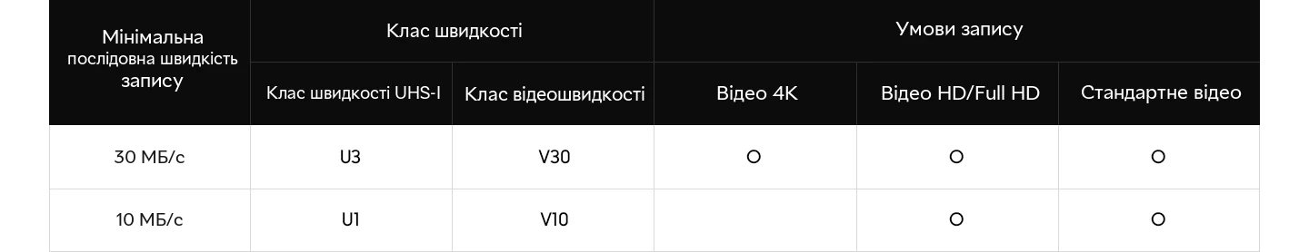 Таблиця порівняння класів швидкості карт SD із мінімальною послідовною швидкістю запису 30&nbsp;МБ/с і 10&nbsp;МБ/с