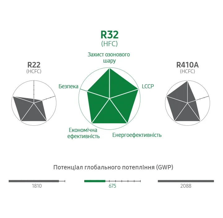 Диаграмма сравнения хладагентов: R32 имеет нулевой потенциал разрушения озонового слоя и более низкое влияние на глобальное потепление по сравнению с R22 и R410A