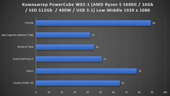 Ryzen5 5600GとDDR4 16GB(8GBx2)メモリ+おまけ2点 Ryzen5 5600GとDDR4 16GB(8GBx2)メモリ+おまけ2点