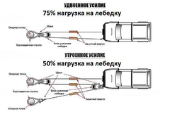 Лебедки и аксессуары к ним