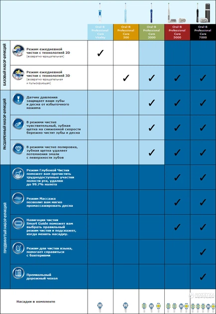 Ирригатор Oral-B Professional Care/MD20 (4210201378617_4210201139645) - изображение 9