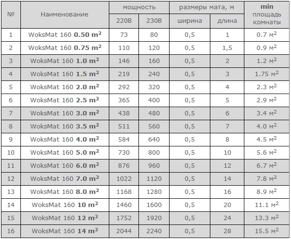 Теплый пол Woks Mat 160 двухжильный мат 146 Вт 1 м2 (0918057) - изображение 2