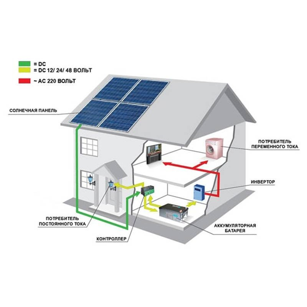 Солнечная электростанция для дома или дачи на 2 кВт