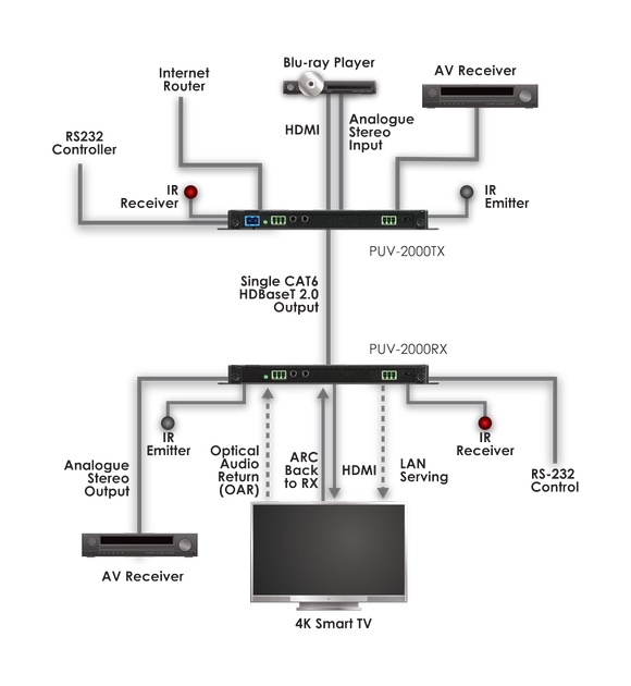 Передатчик сигналов HDMI 4Kх2K/60 с HDCP 2.2, ARC, Ethernet, ИК, RS-232 и аудио в витую пару CYP PUV-2000TX - изображение 4