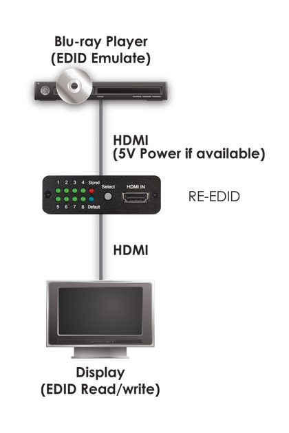 Эмулятор EDID сигналов для проходного HDMI CYP RE-EDID - изображение 2