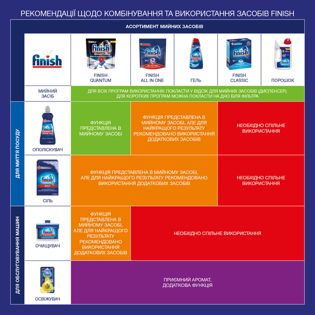 Гель для мытья посуды в посудомоечной машине FINISH Gel 900 мл ...