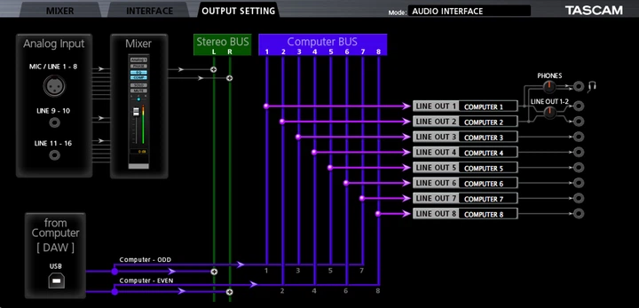 Аудиоинтерфейс Tascam US-16x08 - изображение 8