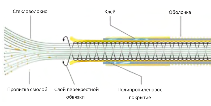 Устройство для протяжки кабеля Katimex 101630 (стеклопруток 30м х 3мм) - изображение 9