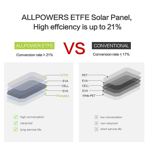 Портативная солнечная панель Allpowers 21W ETFE 2xUSB 2.4A, солнечная батарея для телефона Камуфляж - изображение 6