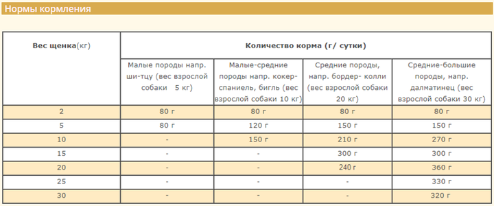 Сухой корм для щенков средних пород ACANA Puppy & Junior 6 кг (a50060) - изображение 2
