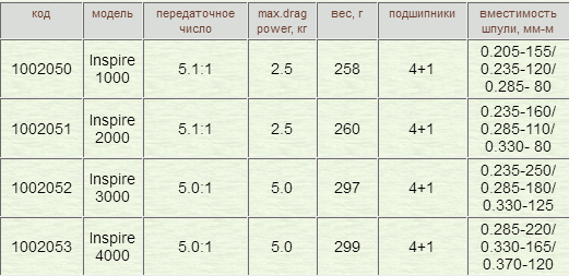 Котушка Ryobi Inspire 1000 4+1BB пф - зображення 2