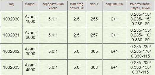 Котушка Ryobi Avanti 1000 6+1BB пф - Фото 4 Котушка Ryobi Avanti 1000 6+1BB пф - зображення 4