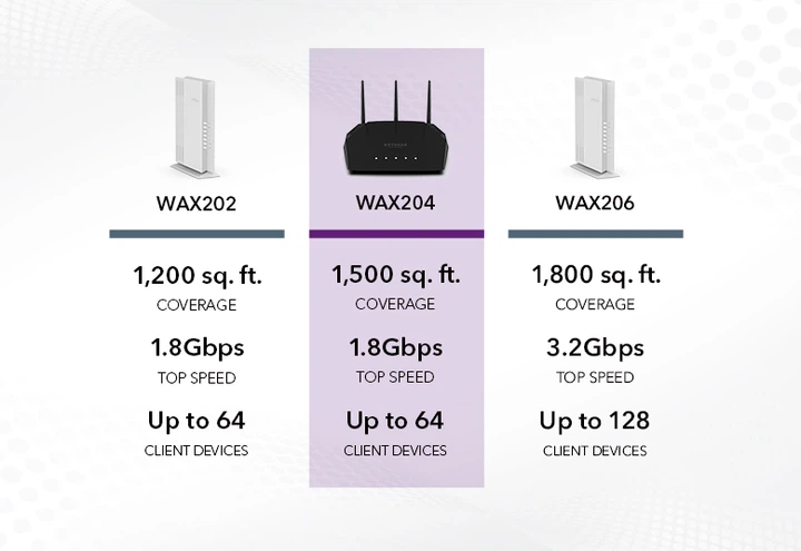 Точка доступа NETGEAR WAX204 AX1800 WiFi 6, 4xGE LAN 1xGE WAN (WAX204-100EUS) - изображение 4