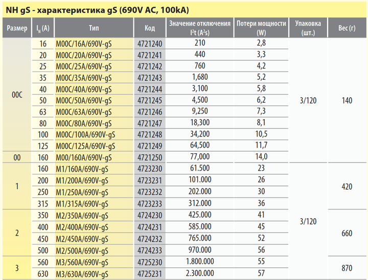 Запобіжник ETI M000UQ 25A 690V gS 100kA 4721242 (надшвидкий) - изображение 3