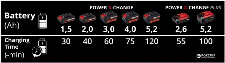 Зарядное устройство для инструмента Einhell X-Change Twincharger 3A (4512069) - изображение 3