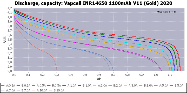 Акумулятор 14650 літій-іонний (Li-Ion) Vapcell INR14650 V11, 1100mAh, 6A, 4.2/3.6/2.75V, Gold - Фото 4 Акумулятор 14650 літій-іонний (Li-Ion) Vapcell INR14650 V11, 1100mAh, 6A, 4.2/3.6/2.75V, Gold - зображення 4