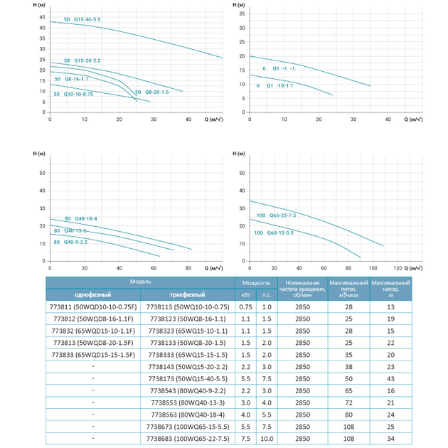 Насос канализационный Leo 3.0 50WQ15-40-5.5 380В 5.5кВт Hmax 42м Qmax 867л/хв (7738173) - Фото 2 Насос канализационный Leo 3.0 50WQ15-40-5.5 380В 5.5кВт Hmax 42м Qmax 867л/хв (7738173) - изображение 2