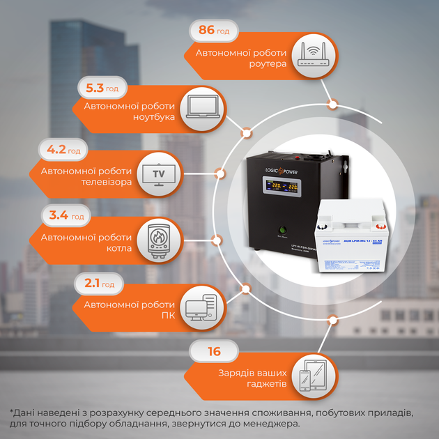 Комплект резервного питания для котла LP (LogicPower) ИБП + мультигелевая батарея (UPS W500 + АКБ MG 590W) - изображение 2