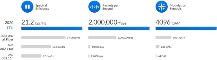 Точка доступу Ubiquiti LTU-Rocket, 5GHz LTU, BaseStation Radio - Фото 6 Точка доступу Ubiquiti LTU-Rocket, 5GHz LTU, BaseStation Radio - изображение 6