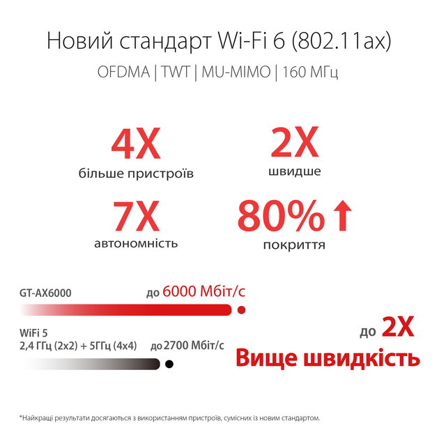 Маршрутизатор Asus ROG Rapture GT-AX6000 (90IG0780-MO3B00) WiFi6 / AX6000 / 2.5Гбіт/с / USB 3G/4G / Підтримка MESH - зображення 3