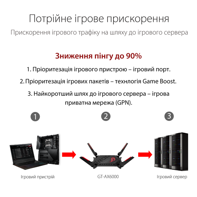 Маршрутизатор Asus ROG Rapture GT-AX6000 (90IG0780-MO3B00) WiFi6 / AX6000 / 2.5Гбіт/с / USB 3G/4G / Підтримка MESH - зображення 5