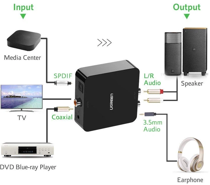 Усилитель для наушников Ugreen Digital to Analog Audio Converter (90401992) - изображение 3