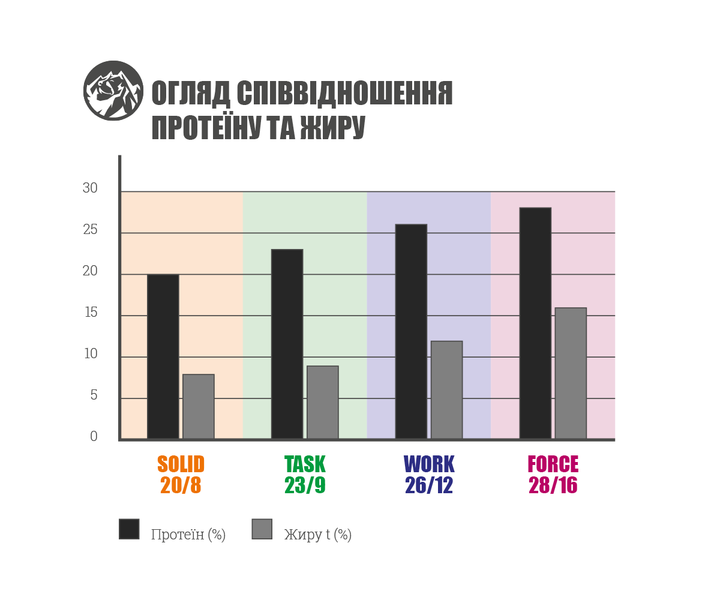 Сухий корм для дорослих робочих собак Bavaro Solid 20/8 18 кг (4032254743613) - изображение 4