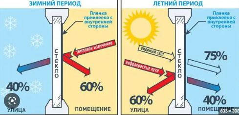 Теплозберігаюча плівка + скотч 20мкм для вікон 1,1 м * 5,5 м = 6м2 "третє додаткове скло" - зображення 6