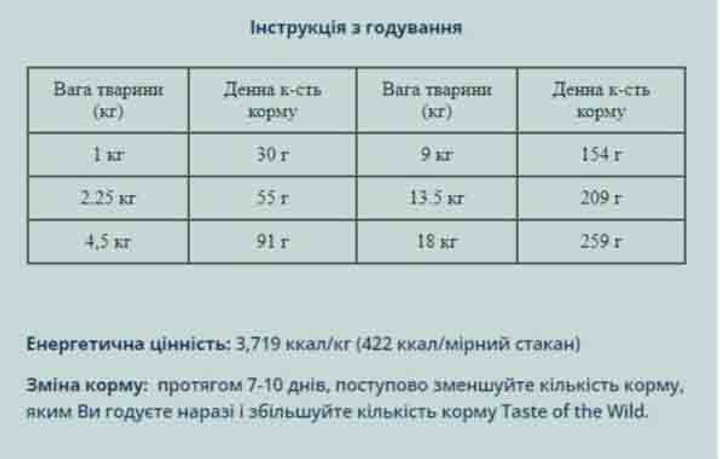 Корм для взрослых собак малых пород Taste Of The Wild Appalachian Valley Small Breed Canine 12.2 кг (0074198614394) (9761-HT60) - изображение 2
