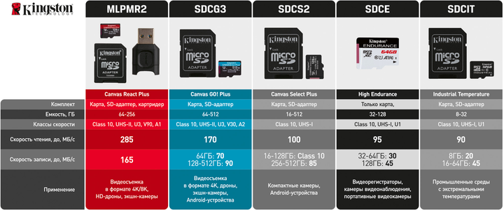 Kingston MicroSDXC 128GB Canvas Go! Plus Class 10 UHS-I U3 V30 A2 (SDCG3/128GBSP) - obraz 7