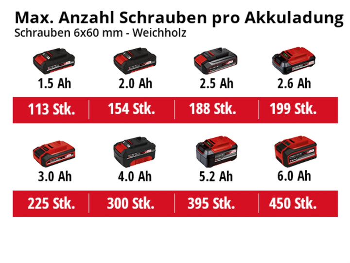Akumulatorowa wiertarka udarowa Einhell X-Change TE-HD 18/12 Li - Solo bez akumulatora i ładowarki (4513970) - obraz 6