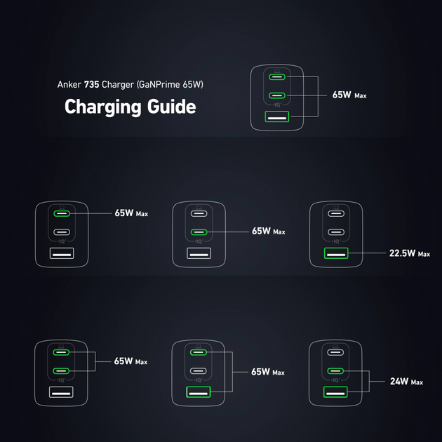 Мережевий зарядний пристрій Anker 65W для iPhone MacBook - зображення 2