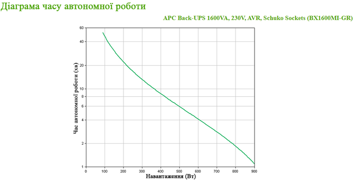 APC Back-UPS 900W/1600VA USB Schuko (BX1600MI-GR) - obraz 7