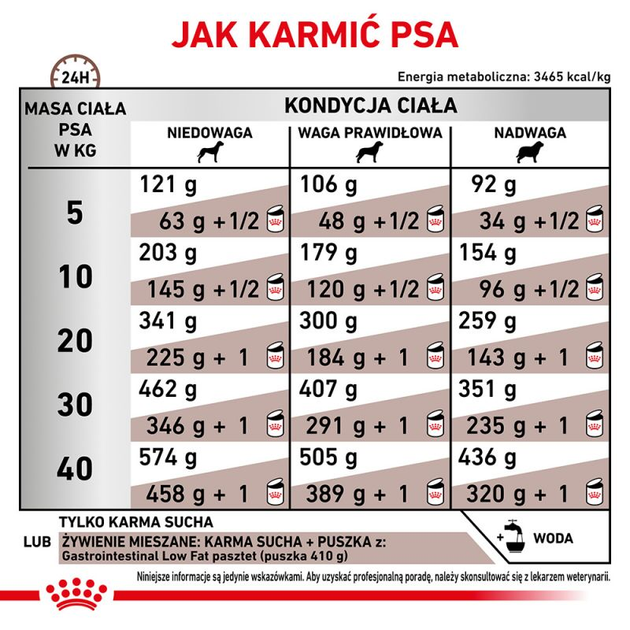 Sucha karma dla psa Royal Canin GastroIntestinal Low Fat z ograniczoną zawartością tłuszczu od zaburzenia ukladu trawiennego u psów 1,5 kg (3182550771153) (91569) (39320151) - obraz 5