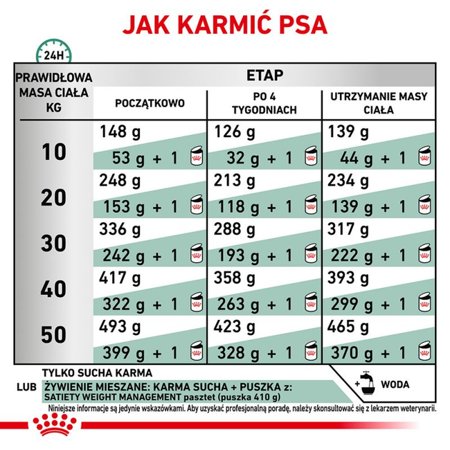 Sucha karma dla dorosłych psów Royal Canin Satiety Weight Management Canine 1.5 kg (3182550731355) (39481501) - obraz 6