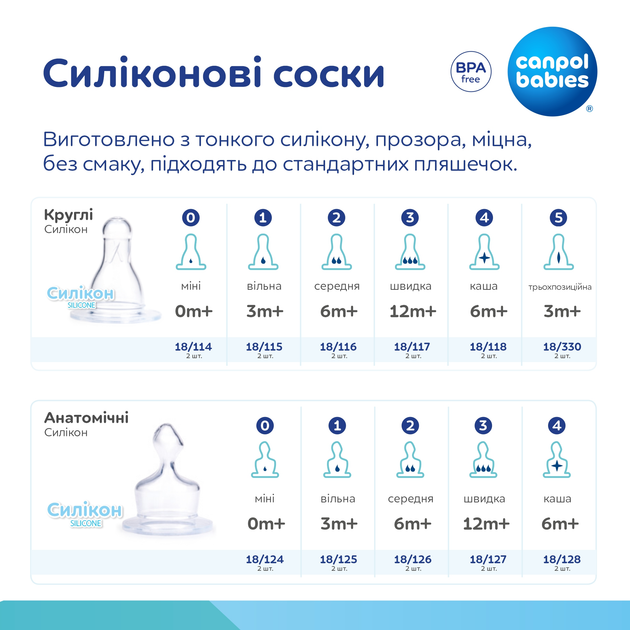 Соска силіконова кругла Canpol Babies Швидка з 12 місяців 2 шт. (18/117) - зображення 4