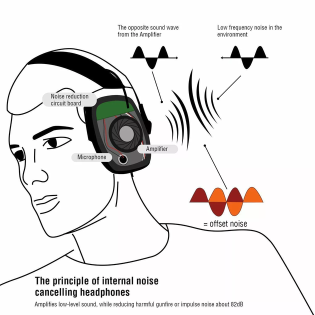 Тактичні Активні навушники для стрільби Perfect Impact Green - Стрілецькі Шумопридушні Захисні (5002461) - зображення 2