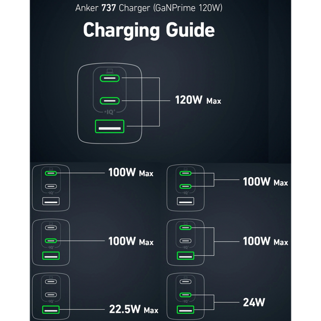 Мережевий зарядний пристрій Anker 120W для iPhone MacBook - Фото 3 Мережевий зарядний пристрій Anker 120W для iPhone MacBook - зображення 3