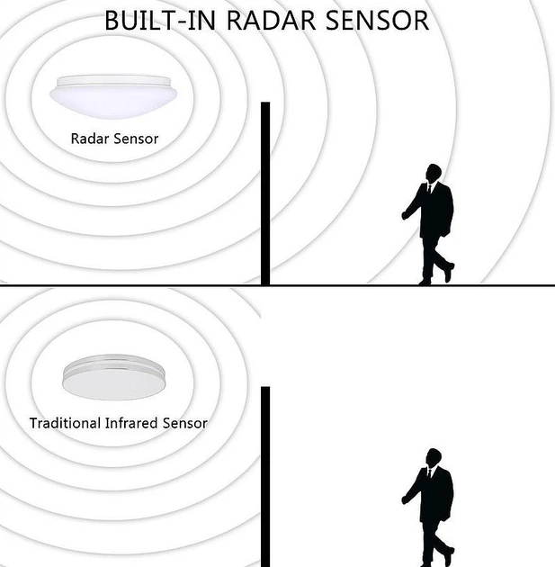 LED светильник 15 Ватт для коридоров, подъездов, лестничных площадок, с датчиком движения, освещенности, встроенным аккумулятором - Фото 5 LED светильник 15 Ватт для коридоров, подъездов, лестничных площадок, с датчиком движения, освещенности, встроенным аккумулятором - изображение 5