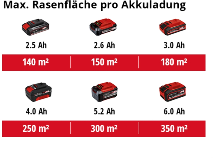 Газонокосилка Einhell GE-CM 18/32 Li-Solo, PXC, аккум., 32л, 25л, 8.5кг, (без АКБ и ЗУ) (3413256) - изображение 10