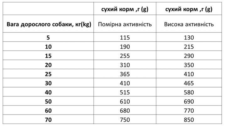 Сухой корм Экко гранула премиум для собак средних и крупных пород с индейкой, шайба 400г - изображение 3